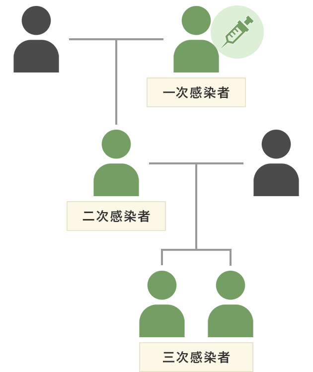 母子感染した二次感染と、二次感染者であるお母さまから母子感染した三次感染