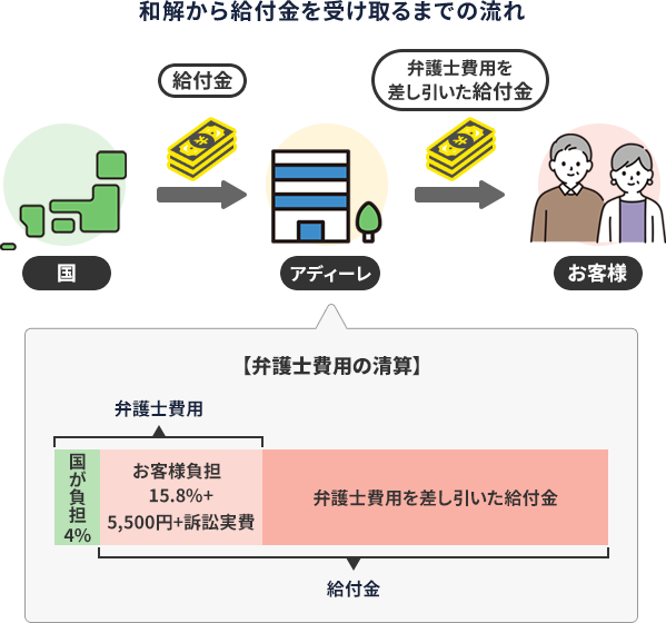 和解から給付金を受け取るまでの流れ