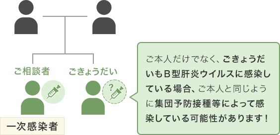 ご本人だけでなく、ごきょうだいもＢ型肝炎ウイルスに感染している場合、ご本人と同じように集団予防接種等によって感染している可能性があります！