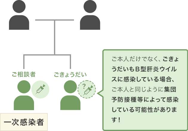 ご本人だけでなく、ごきょうだいもＢ型肝炎ウイルスに感染している場合、ご本人と同じように集団予防接種等によって感染している可能性があります！