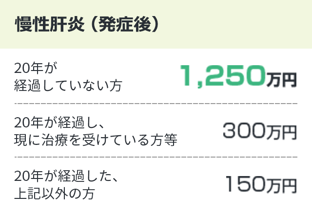 【慢性肝炎（発症後）】20年が経過していない方：1,250万円、20年が経過し、現に治療を受けている方等：300万円、20年が経過した、上記以外の方：150万円