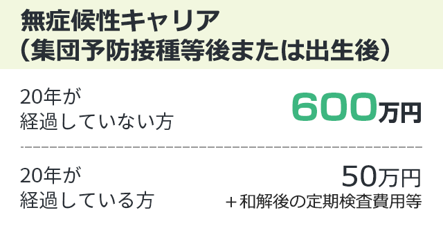 【無症候性キャリア（集団予防接種等後または出生後）】20年が経過していない方：600万円、20年が経過している方：50万円　+和解後の定期検査費用等