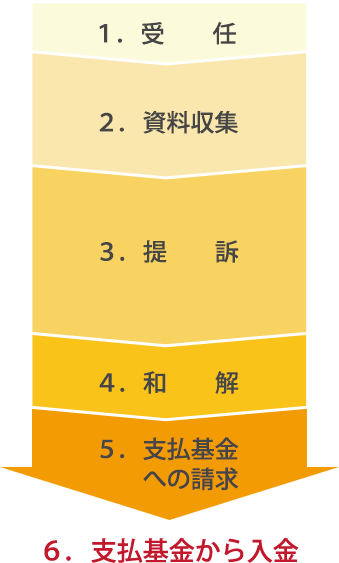 1.受任 2.資料収集 3.提訴 4.和解 5.支払基金への請求 6.支払基金からの入金