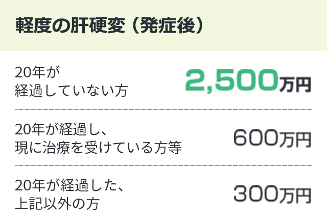 【軽度の肝硬変（発症後）】20年が経過していない方：2,500万円、20年が経過し、現に治療を受けている方等：600万円、20年が経過した、上記以外の方：300万円