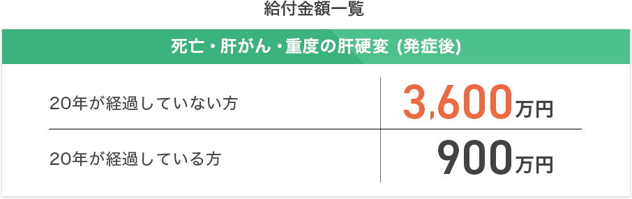 給付金額一覧 死亡・肝がん・重度の肝硬変(発症後)