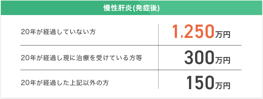 慢性肝炎(発症後)