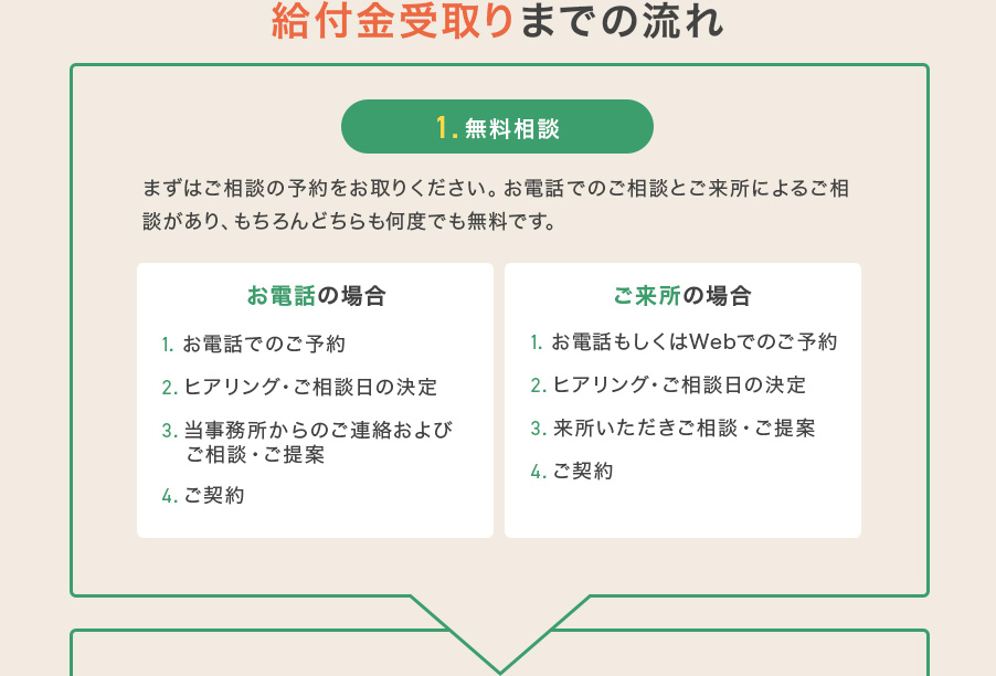 給付金受取りまでの流れ 1.無料相談 まずはご相談の予約をお取りください。お電話でのご相談とご来所によるご相談があり、もちろんどちらも何度でも無料です。