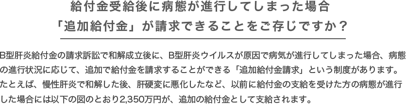給付金受給後に病態が進行してしまった場合「追加給付金」が請求できることをご存じですか？B型肝炎給付金の請求訴訟で和解成立後に、B型肝炎ウイルスが原因で病気が進行してしまった場合、病態の進行状況に応じて、追加で給付金を請求することができる「追加給付金請求」という制度があります。たとえば、慢性肝炎で和解した後、肝硬変に悪化したなど、以前に給付金の支給を受けた方の病態が進行した場合には以下の図のとおり2,350万円が、追加の給付金として支給されます。