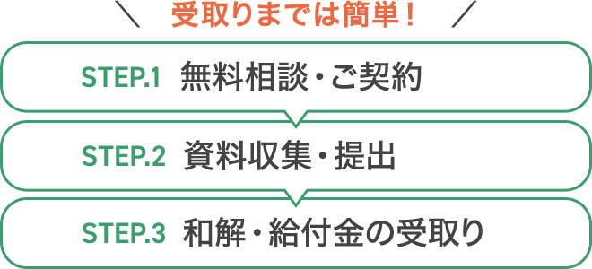 ＼受取りまでは簡単！／	STEP.1	無料相談・ご契約	STEP.2	資料収集・提出	STEP.3	和解・給付金の受取り